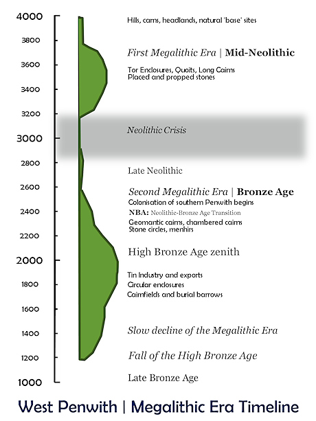 West Penwith prehistoric timeline